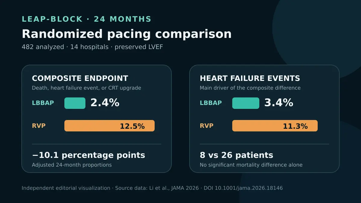 اینفوگرافیک مستقل کارآزمایی LEAP-Block با ۴۸۲ بیمار در ۱۴ بیمارستان که پیامد مرکب ۲٫۴ درصد در گام‌گذاری ناحیه شاخه چپ در برابر ۱۲٫۵ درصد در گام‌گذاری بطن راست و رویداد نارسایی قلبی ۳٫۴ در برابر ۱۱٫۳ درصد را نشان می‌دهد