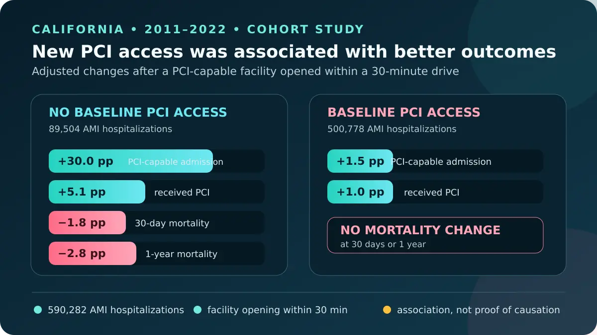 اینفوگرافیک مطالعهٔ کالیفرنیا؛ پس از افتتاح مرکز PCI در مناطق بدون دسترسی قبلی، بستری در بیمارستان دارای PCI سی واحد درصد بیشتر و مرگومیر سیروزه و یکساله بهترتیب ۱٫۸ و ۲٫۸ واحد درصد کمتر بود، اما در مناطق برخوردار مرگومیر تغییر نکرد